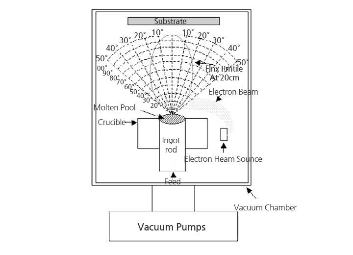 Evaporation System